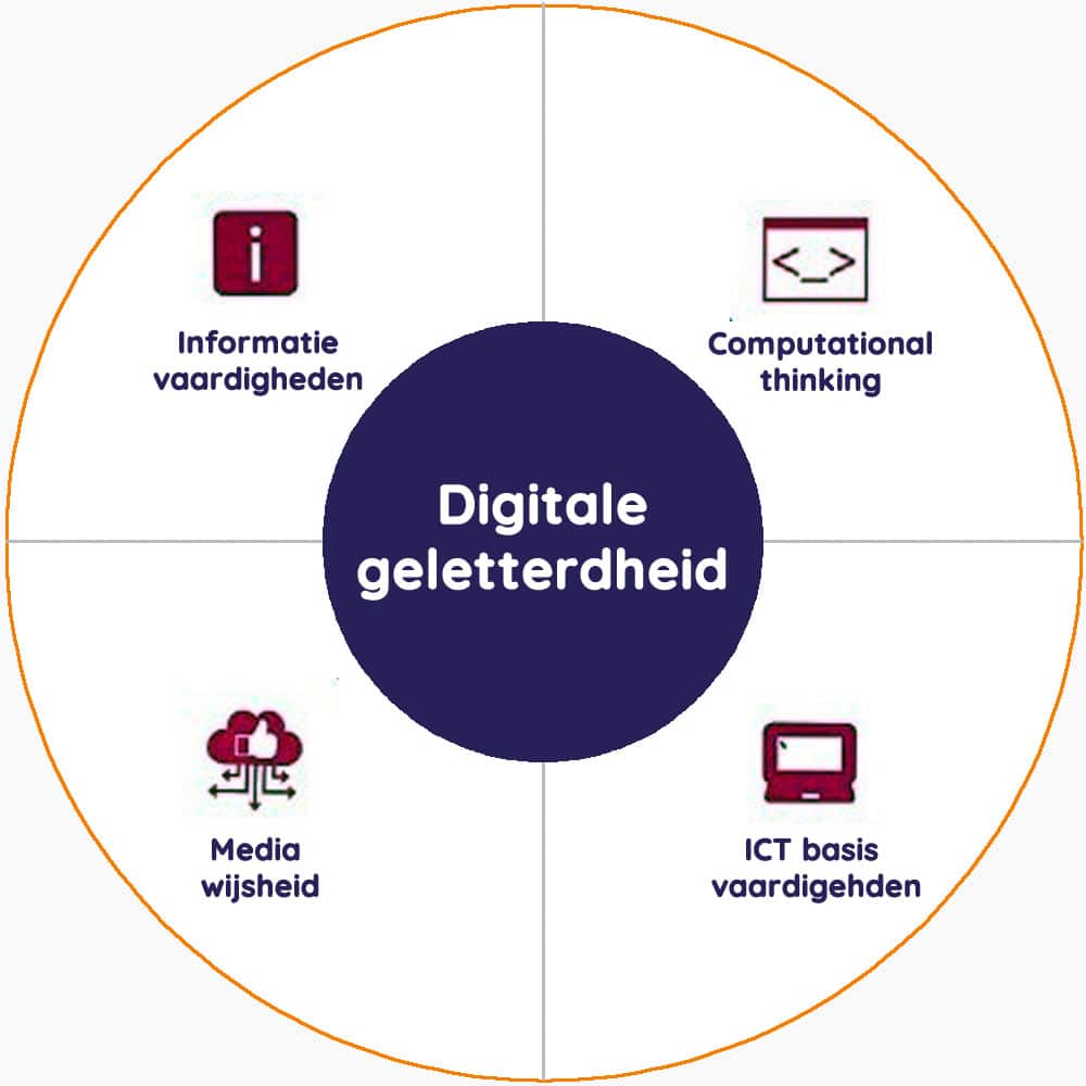 Digitale geletterdheid robot onderwijs onderwijs niveau